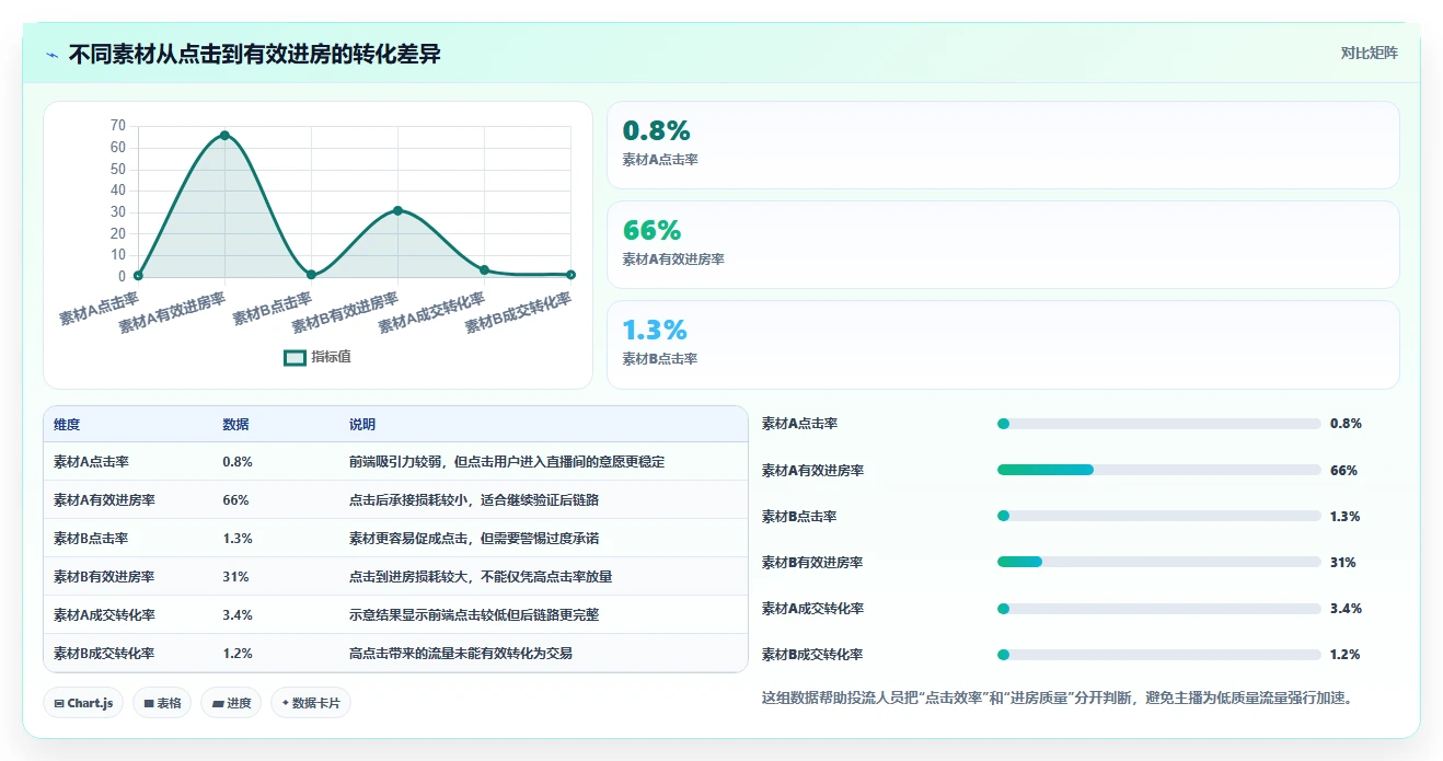 直播数据复盘：投流人员快速排查：点击率为何会导致主播节奏乱