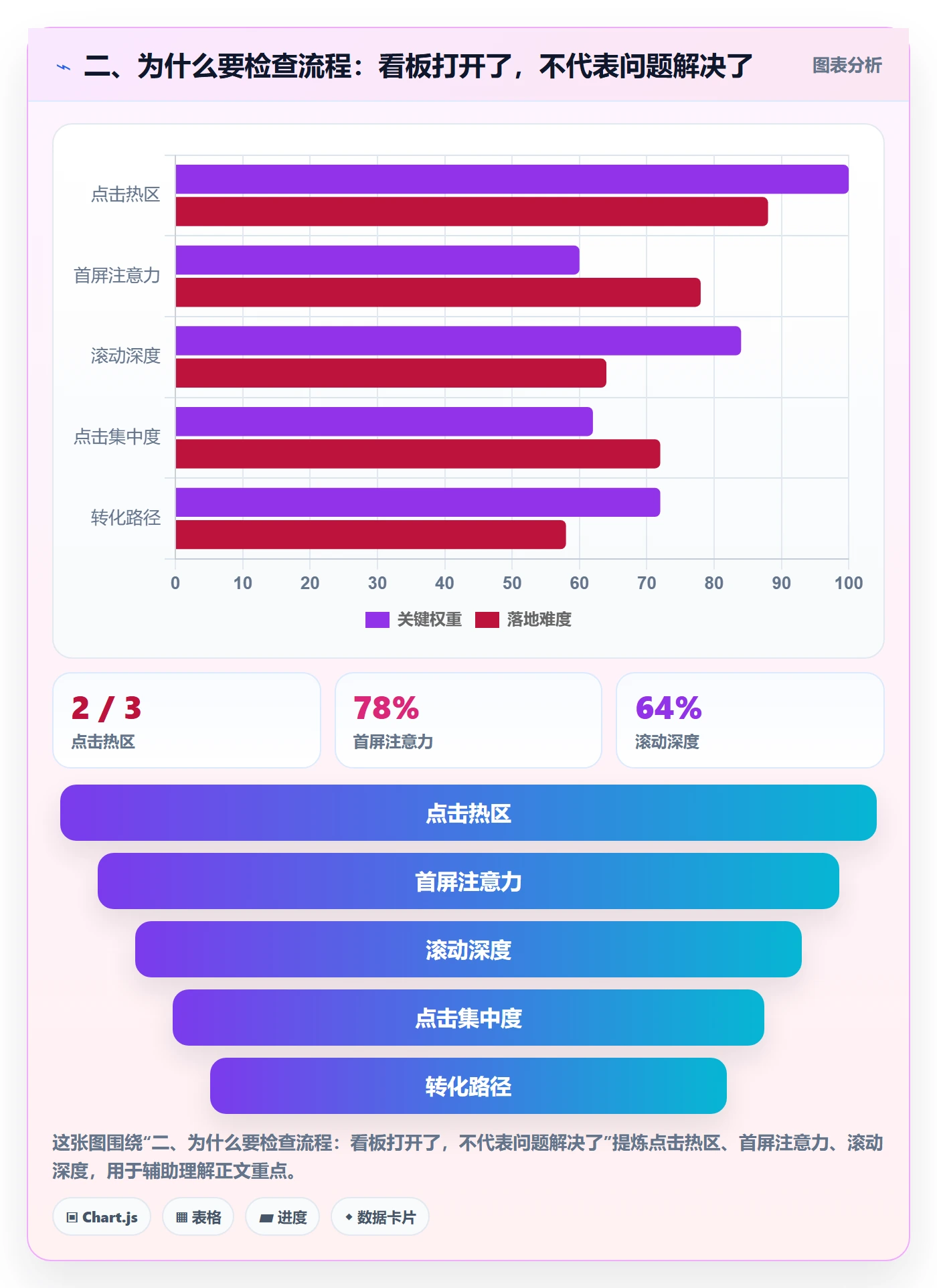 二、为什么要检查流程：看板打开了，不代表问题解决了