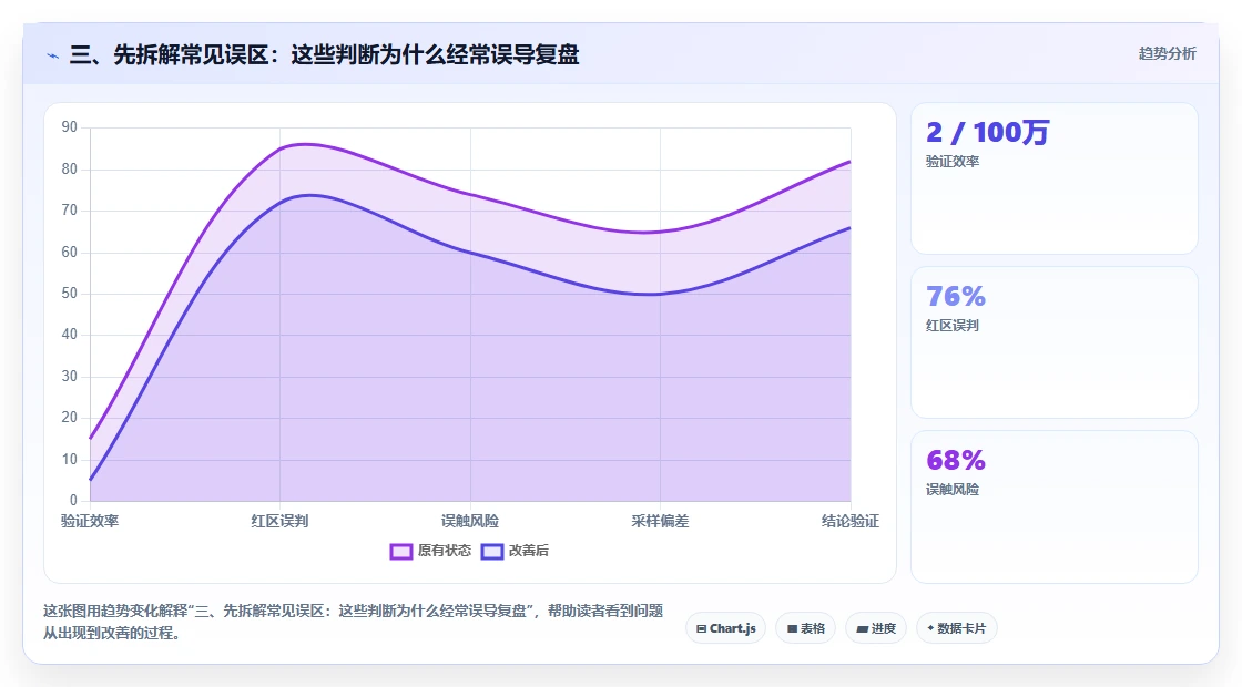 三、先拆解常见误区：这些判断为什么经常误导复盘