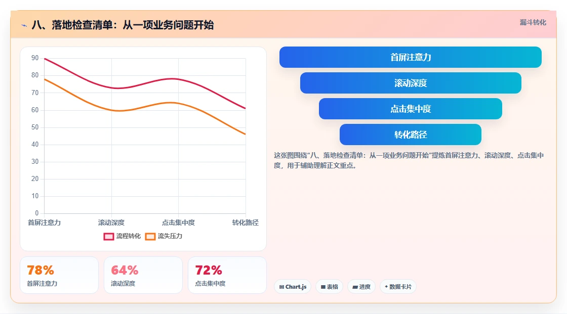 八、落地检查清单：从一项业务问题开始