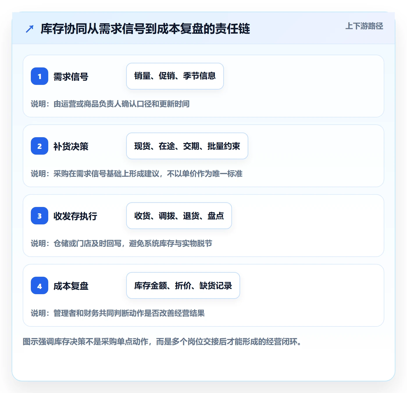 店铺运营管理运营框架：把库存协同纳入成本控制