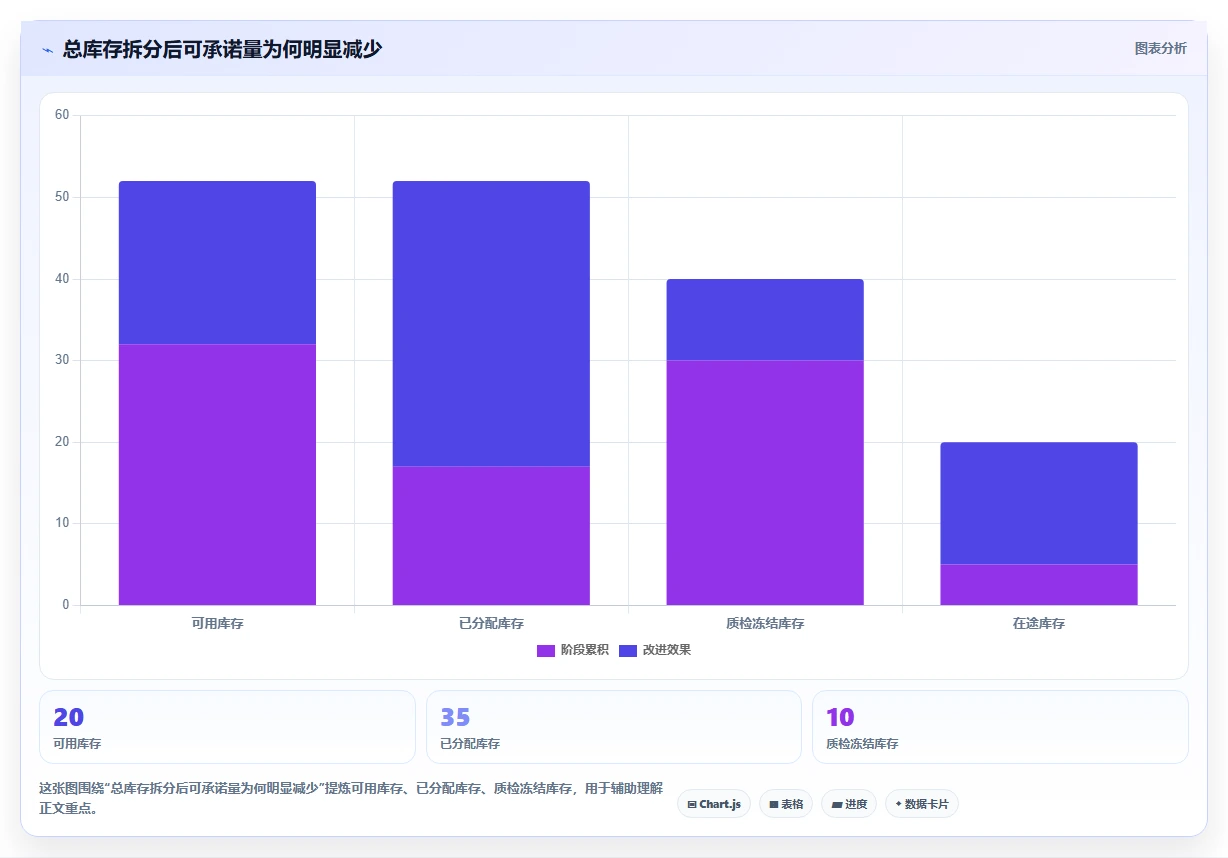 仓库安全库存管理业务拆解：缺货风险为什么影响标准化管理