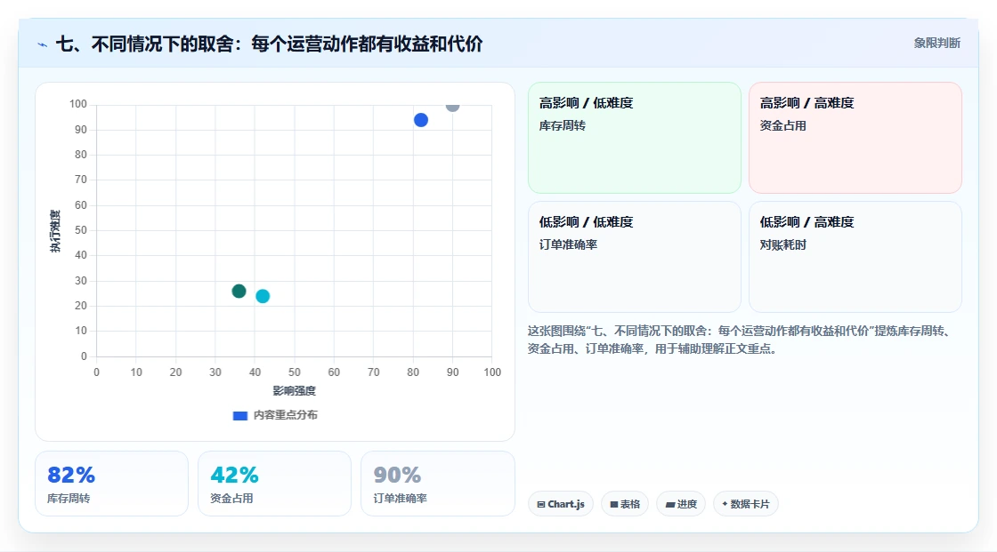 七、不同情况下的取舍:每个运营动作都有收益和代价