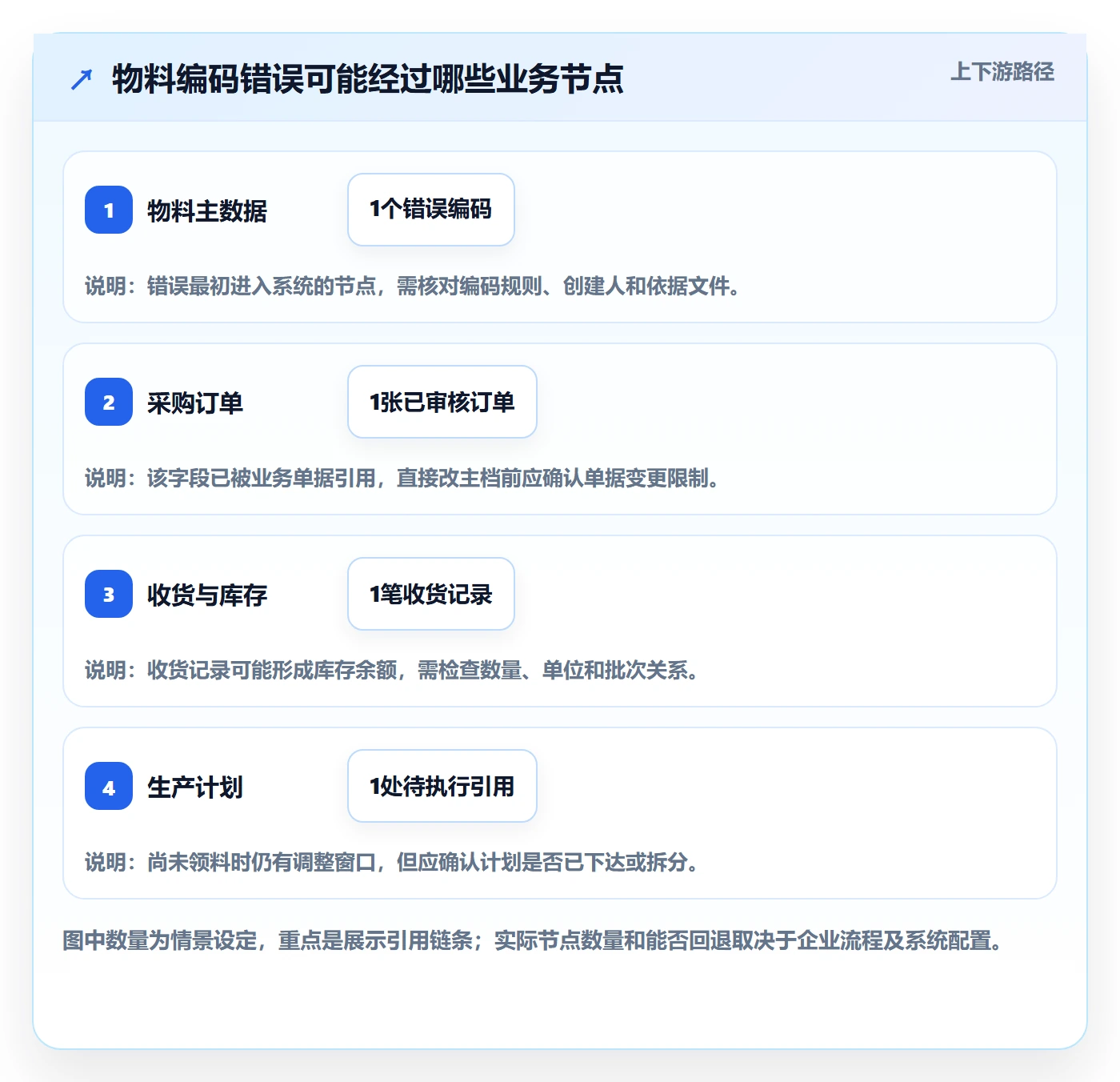 erp数据录入问题诊断：错误修正如何用流程设计改进