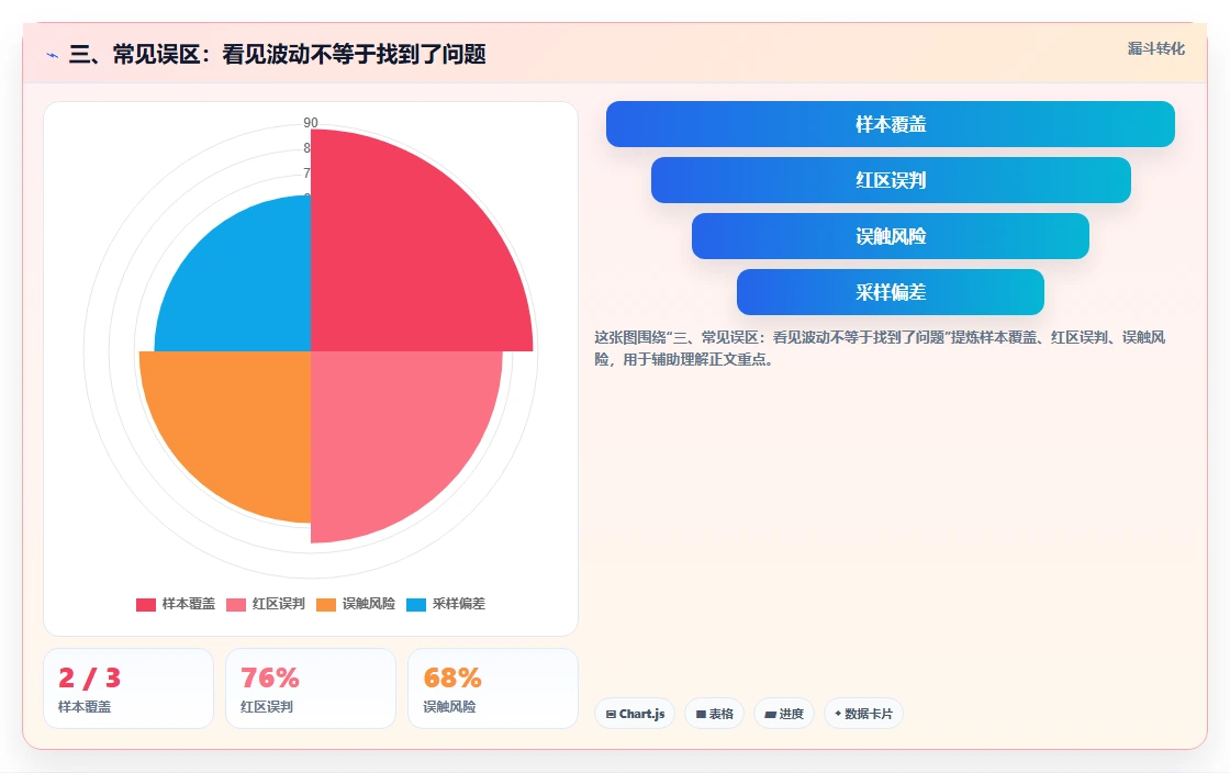 三、常见误区：看见波动不等于找到了问题
