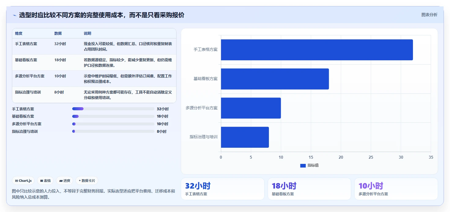 运营数据问题诊断：趋势分析如何用工具对比改进