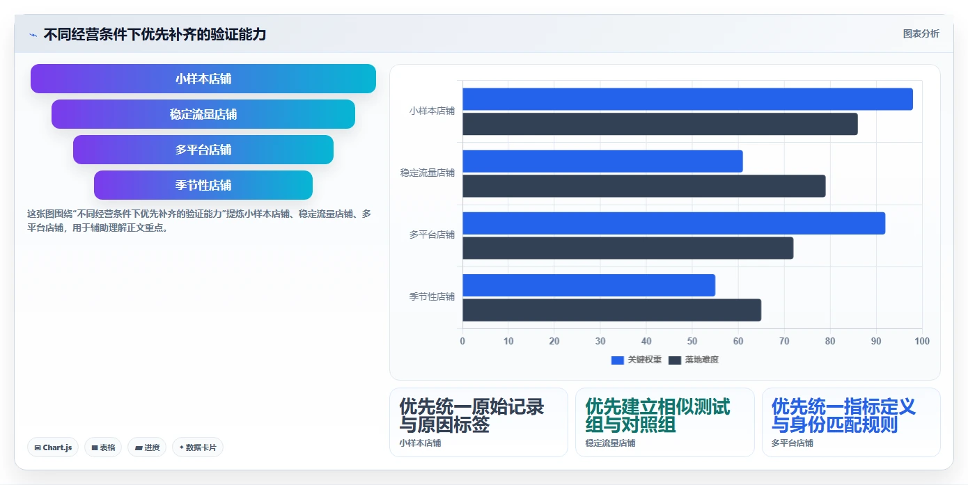 如何运营好一个店铺实战复盘：从用户服务验证实操教程效果