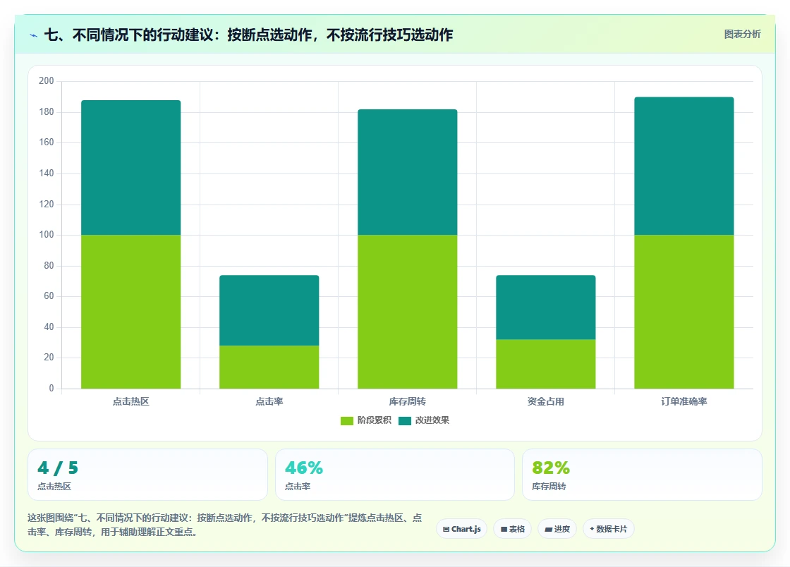 七、不同情况下的行动建议：按断点选动作，不按流行技巧选动作