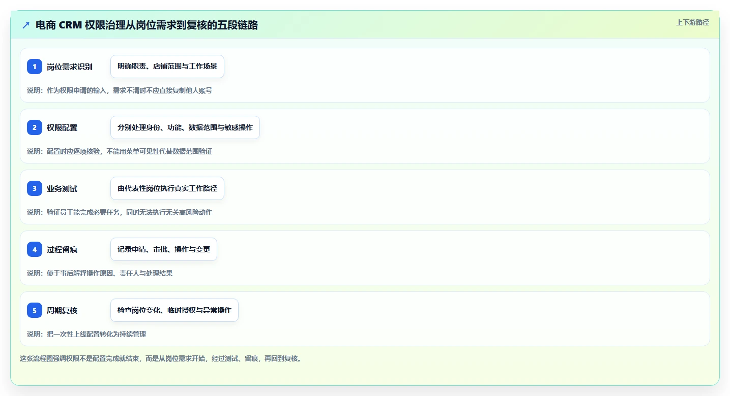 电商crm系统操作手册：权限合规对应的精细化运营步骤