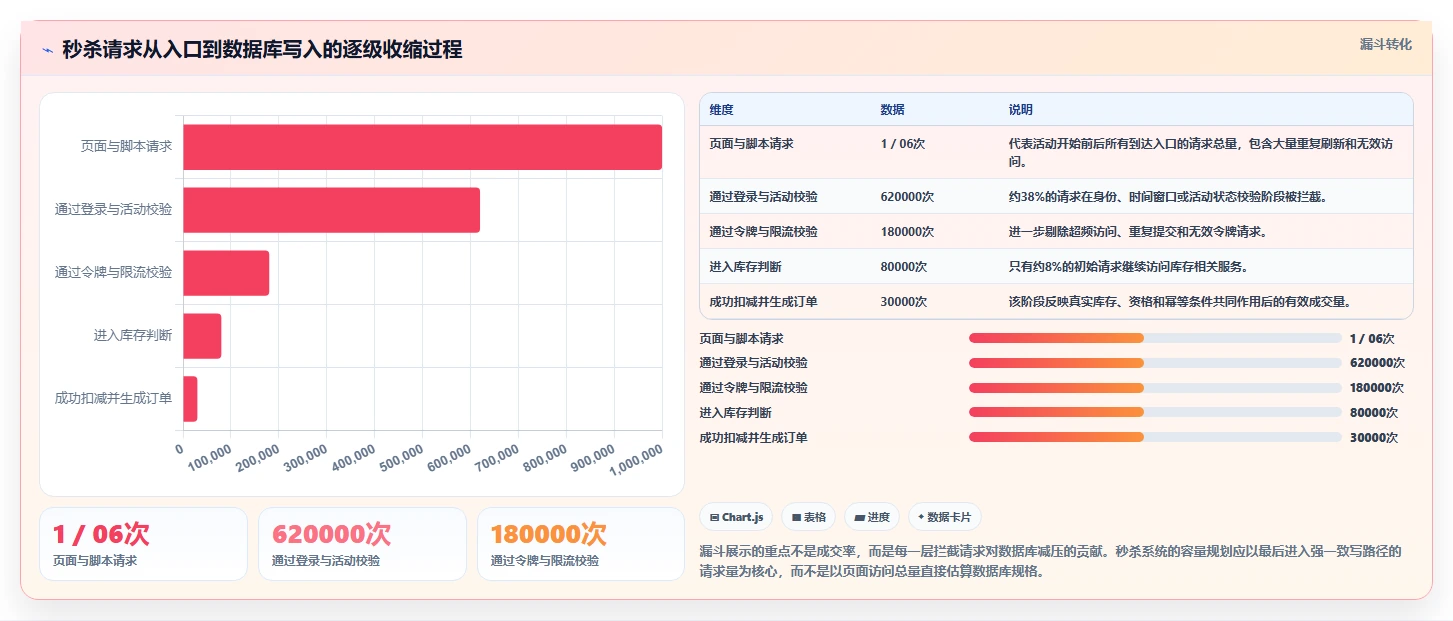 数据库存：开发新手年度规划：高并发秒杀怎样持续改善提升查询性能