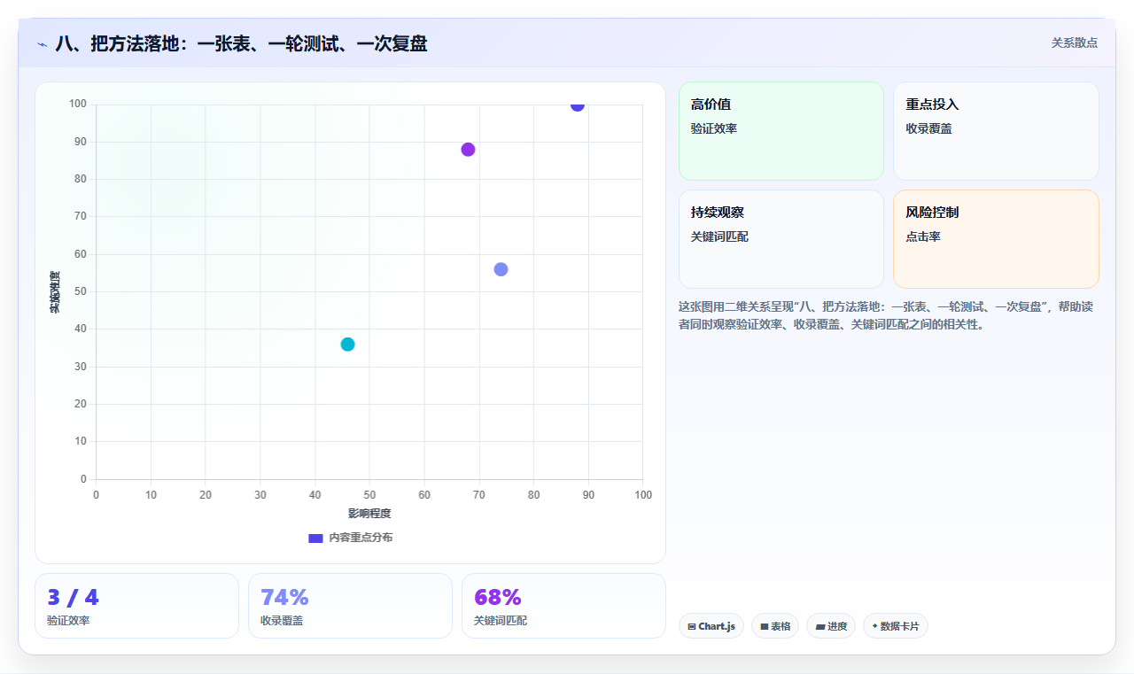 八、把方法落地：一张表、一轮测试、一次复盘