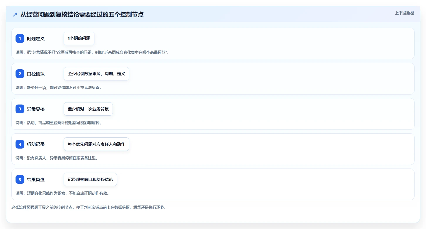 拼多多数据分析工具免费建设路线：从店铺诊断到风险排查分几步