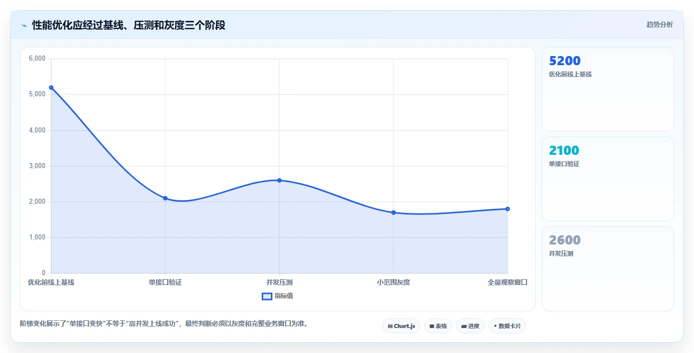 数据库存：仓储系统团队案例思路：性能优化怎样优化性能优化