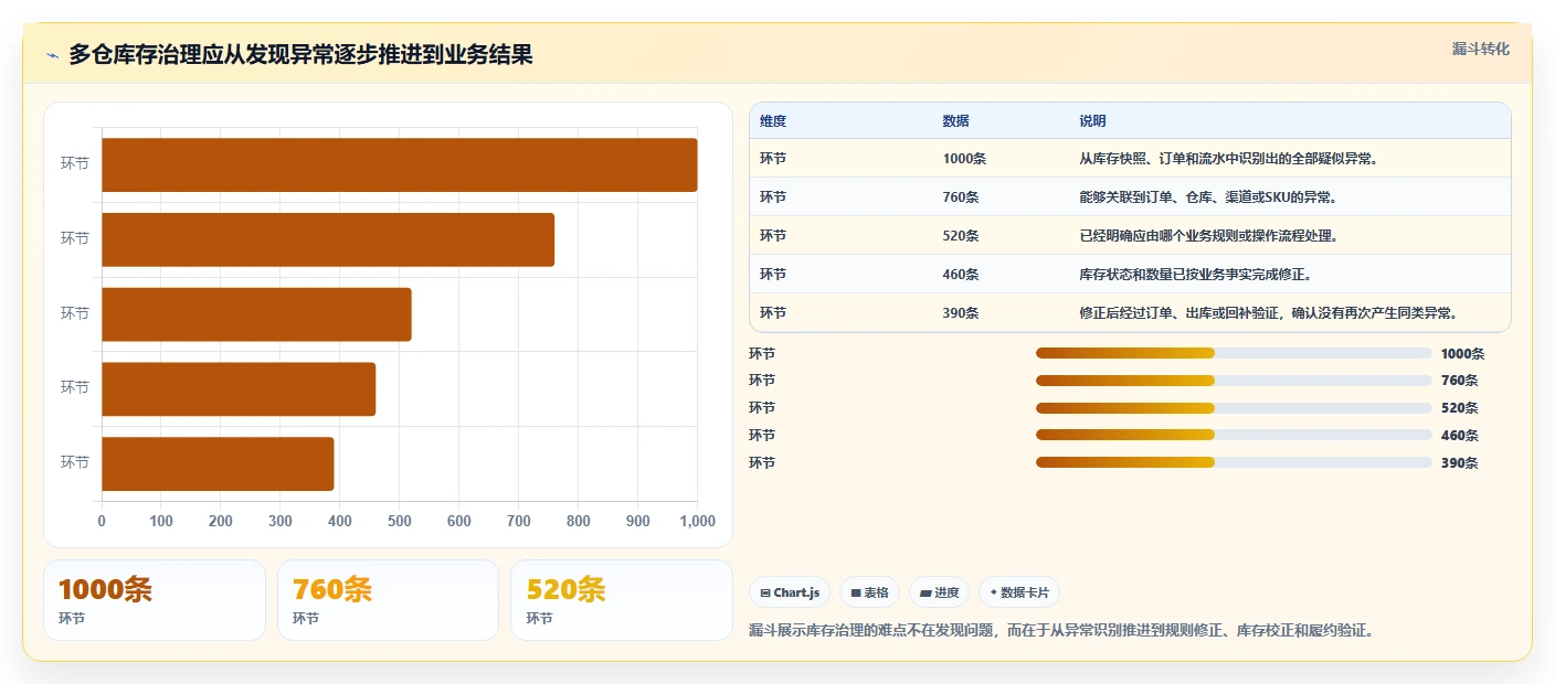 电商库存怎么优化？先从多仓同步的常见误区入手