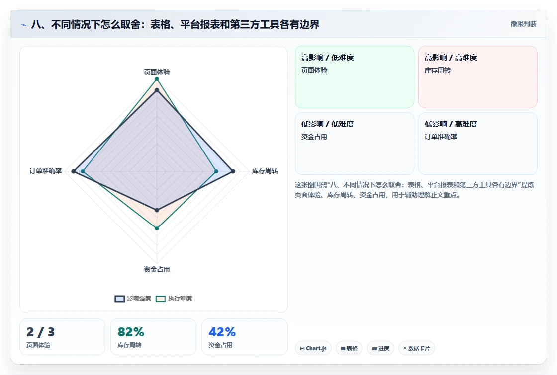 八、不同情况下怎么取舍:表格、平台报表和第三方工具各有边界