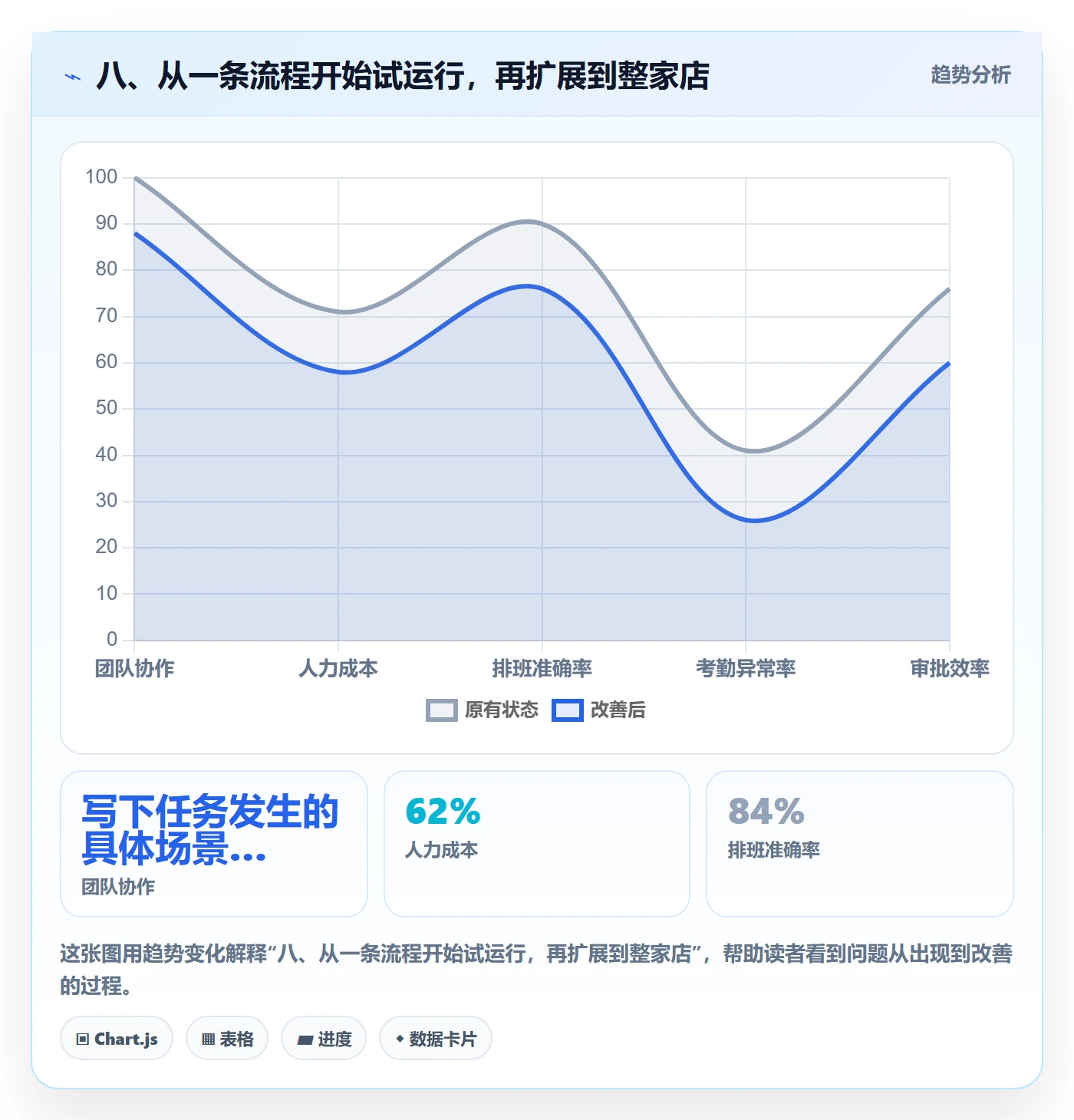 八、从一条流程开始试运行，再扩展到整家店