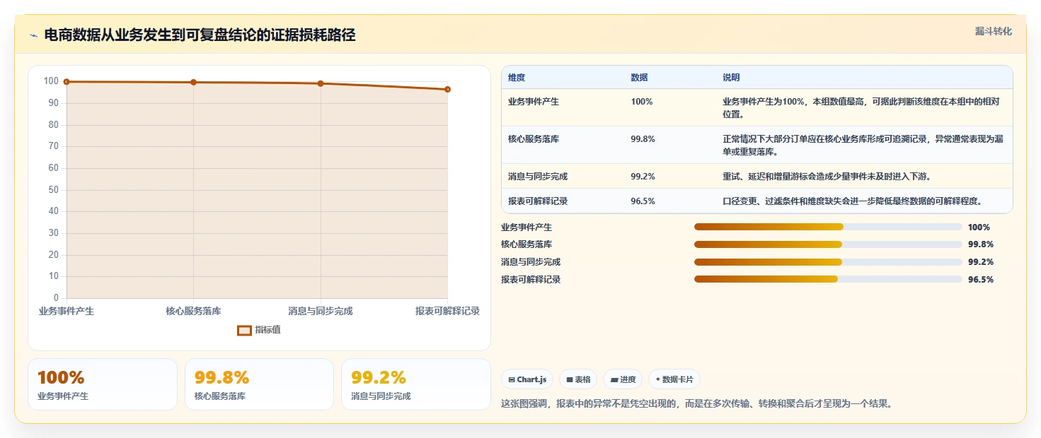 电商系统开发:技术负责人复盘框架:长期迭代如何定位数据风险