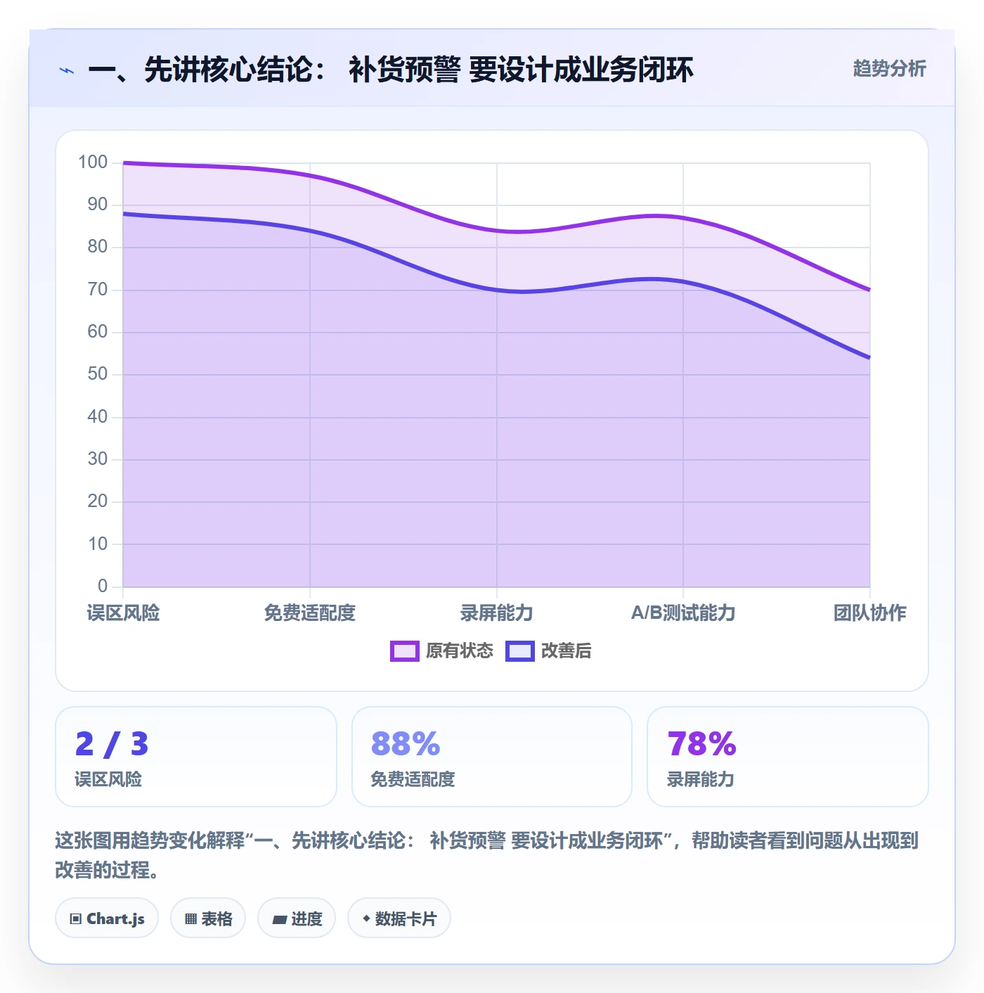 一、先讲核心结论： 补货预警 要设计成业务闭环
