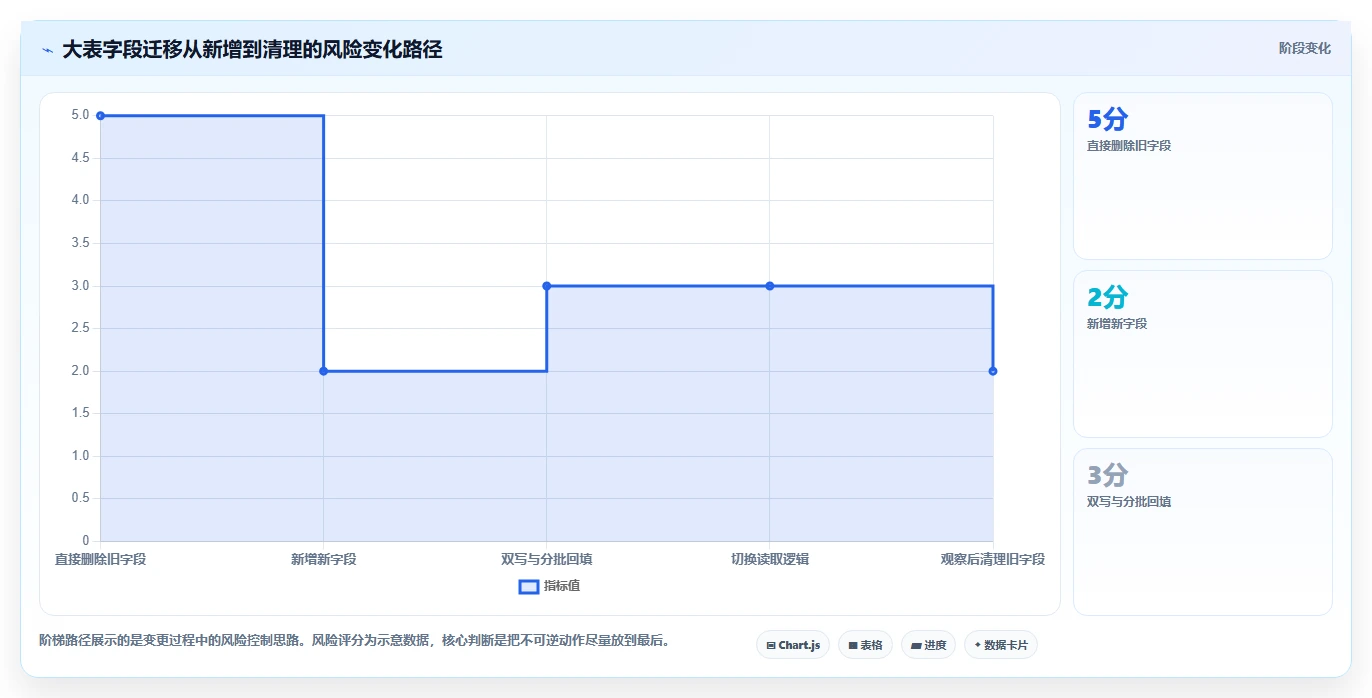 数据库存：后端工程师增长版路线：表结构设计从准备、执行到复盘