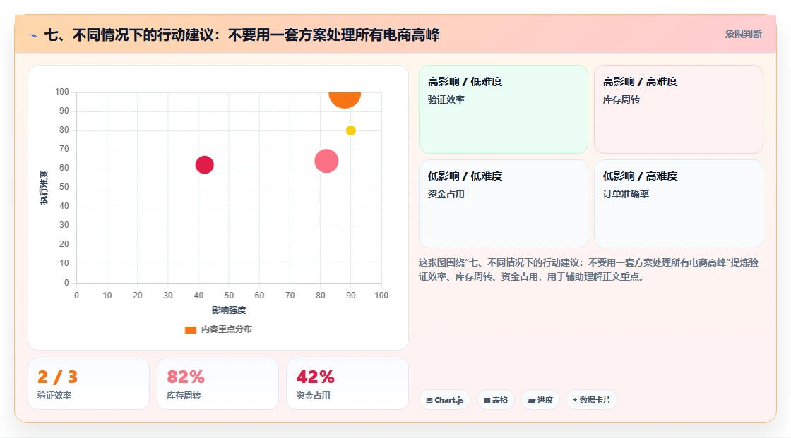七、不同情况下的行动建议：不要用一套方案处理所有电商高峰