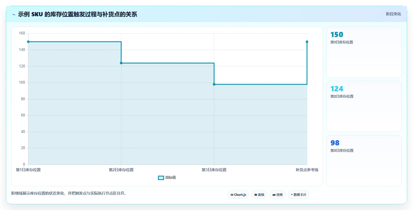 仓库安全库存管理运营框架：把补货点设置纳入落地案例