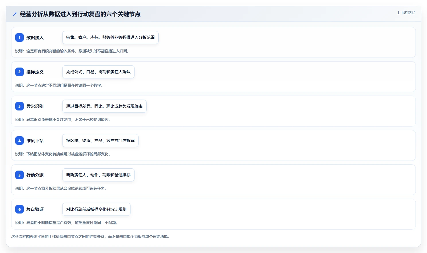 运营管理平台工作指南：用实操教程解决经营分析问题