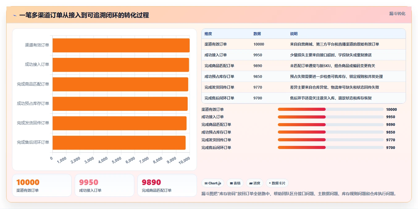 电商管理建设路线：从库存协同到工具对比分几步