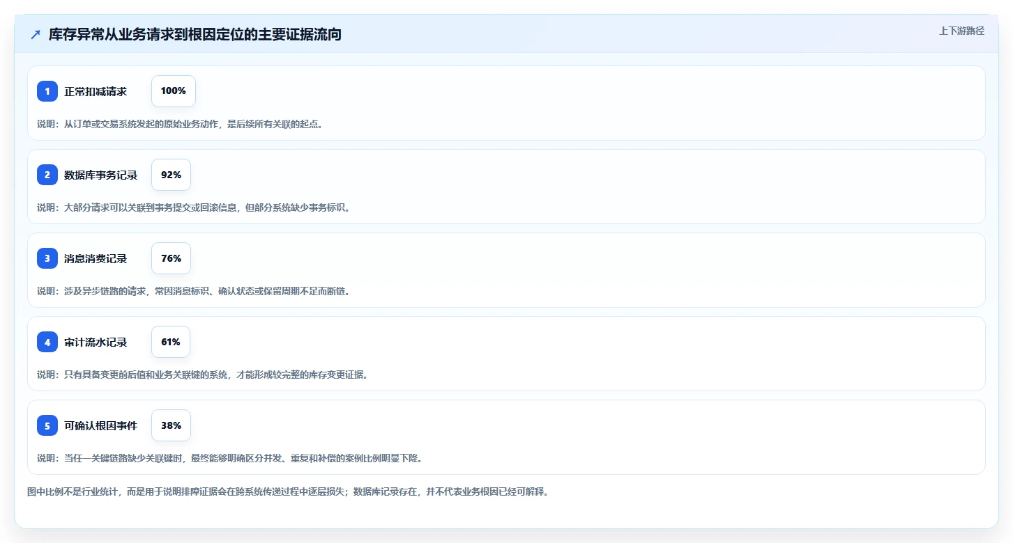 数据库存：数据库管理员精细化指南：从并发扣减发现历史难追溯根因