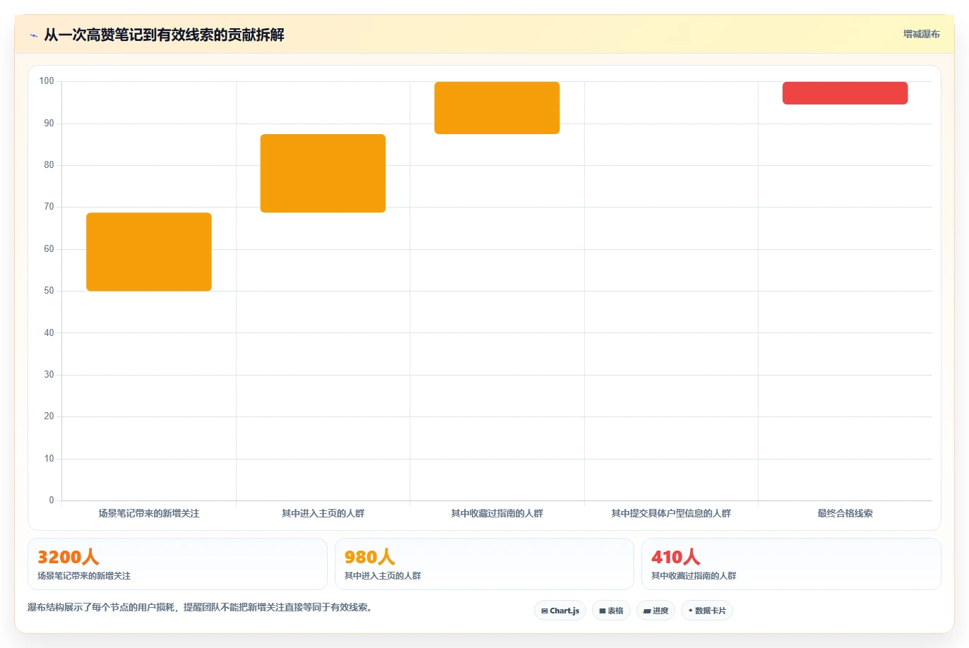 小红书数据分析：市场经理增长版复盘：围绕人群画像提炼下一步动作