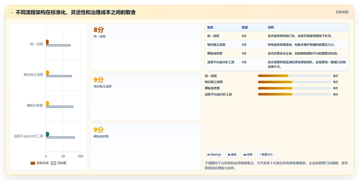 运营管理平台避坑指南：流程配置环节的多店经营要注意什么