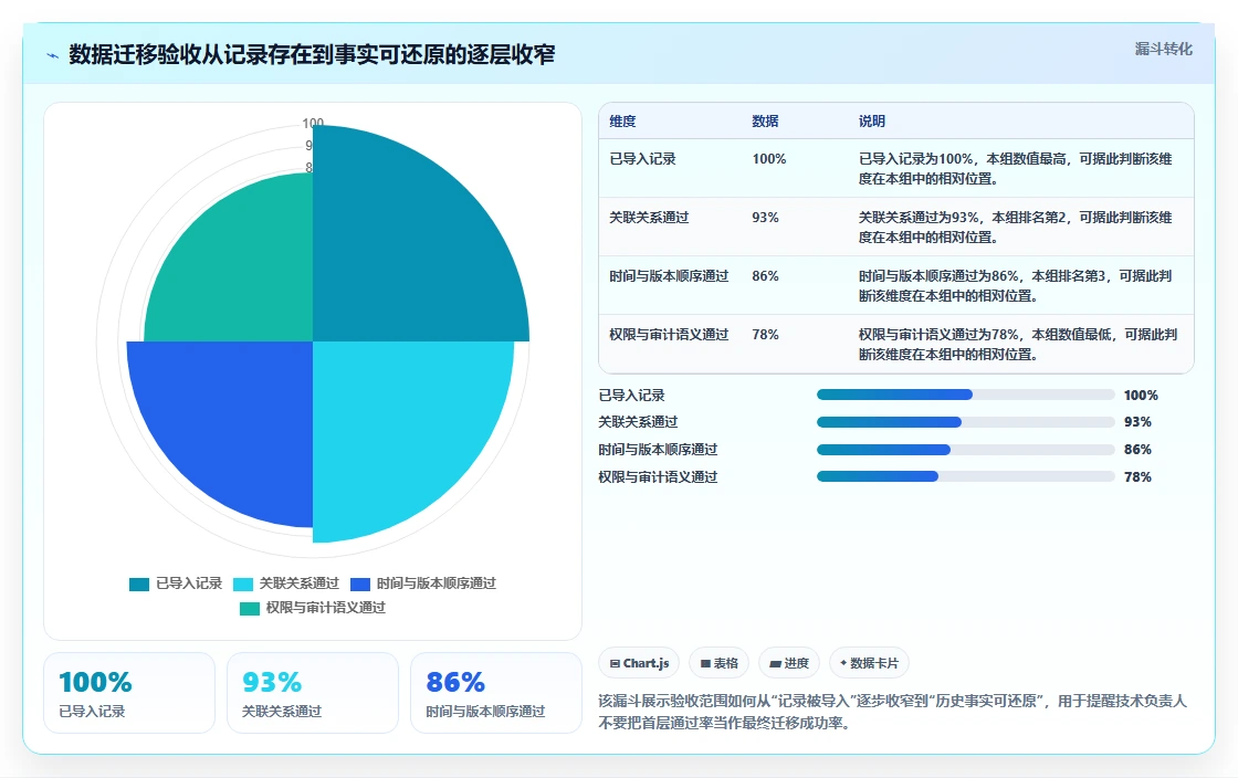 数据库存：技术负责人快速排查：历史追溯为何会导致数据迁移风险