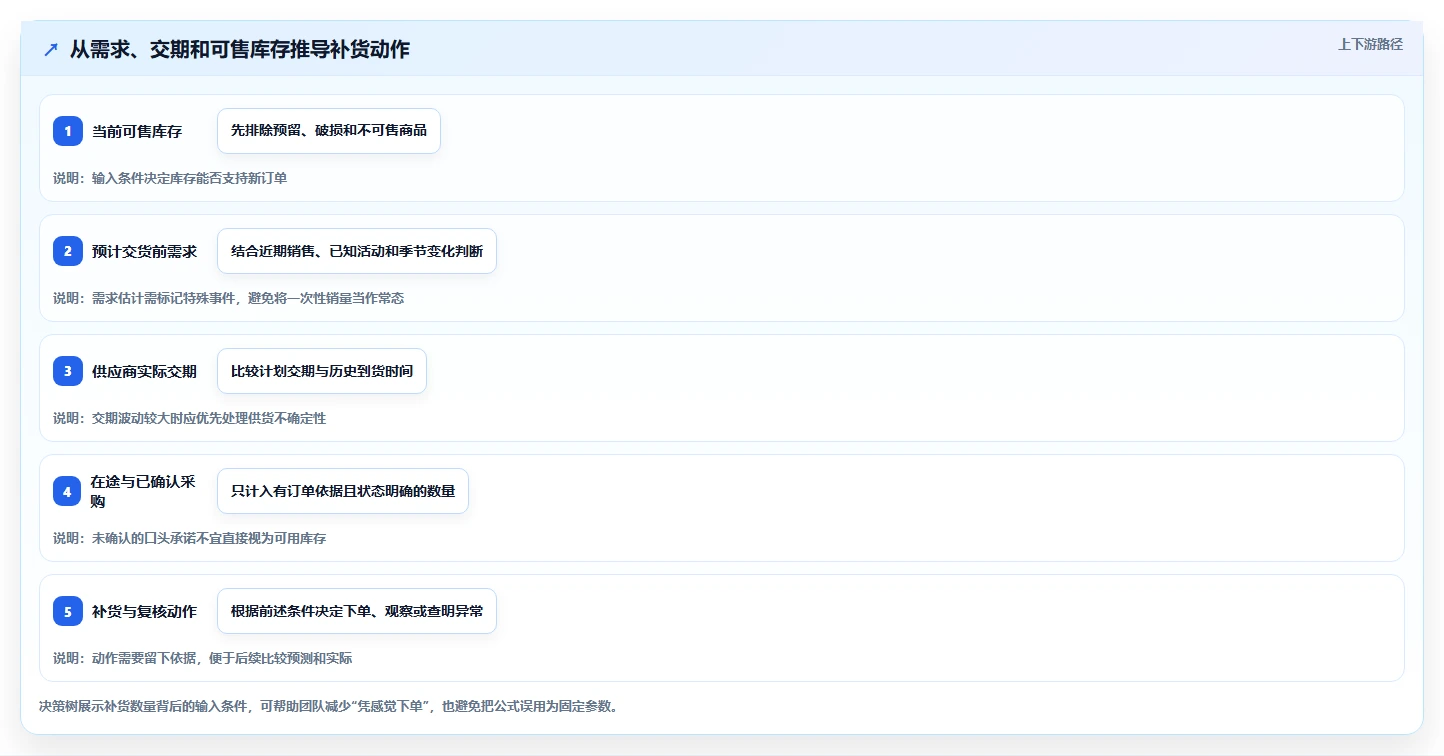 店铺运营包括哪些方面应用思路：围绕库存管理拆解流程设计