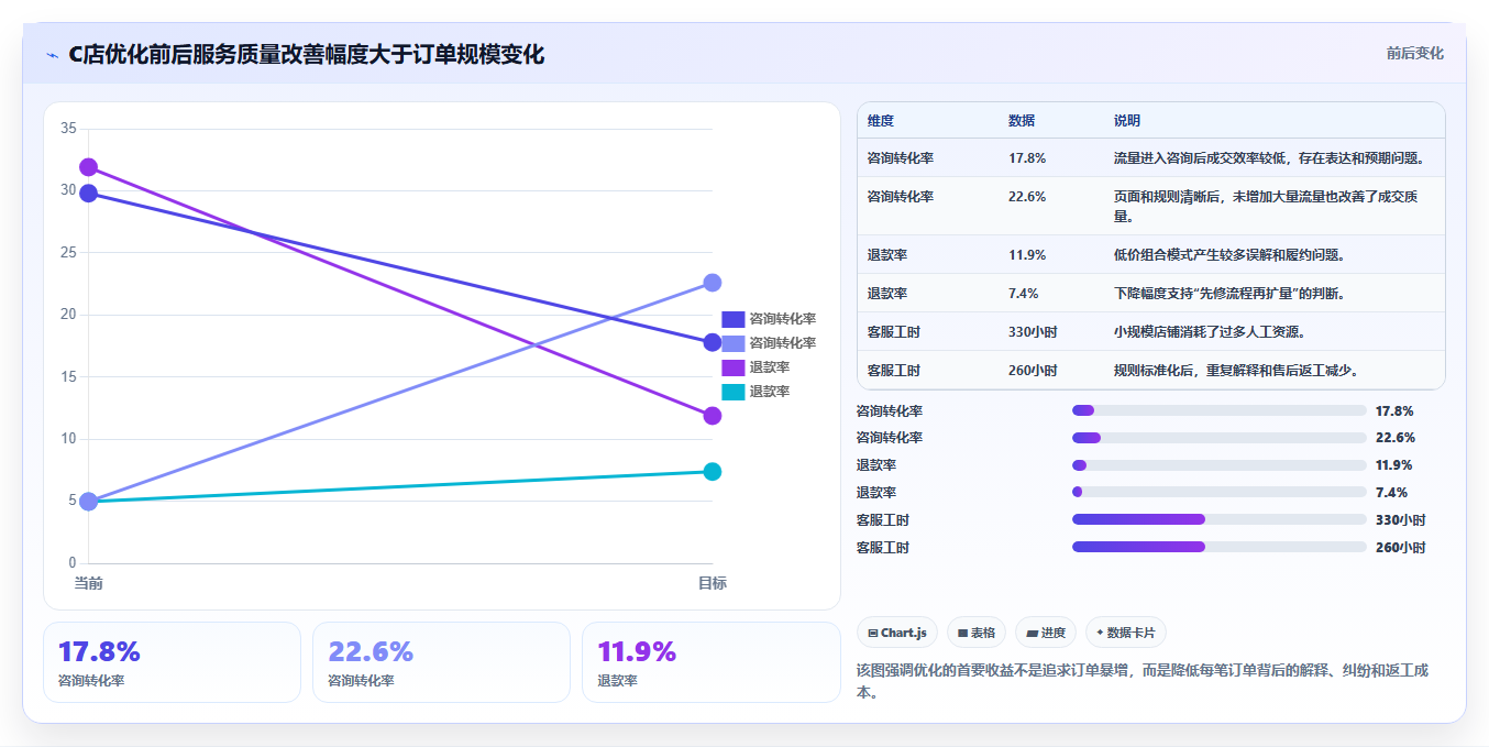 电商管理实战复盘：从客服售后验证多店经营效果