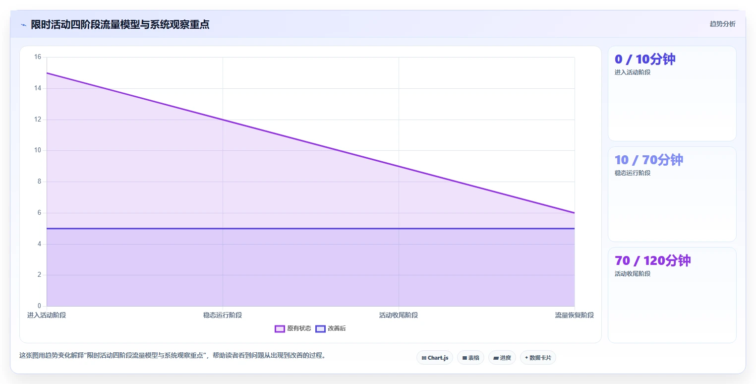电商系统开发：运营负责人场景拆解：性能压测如何做到明确项目边界