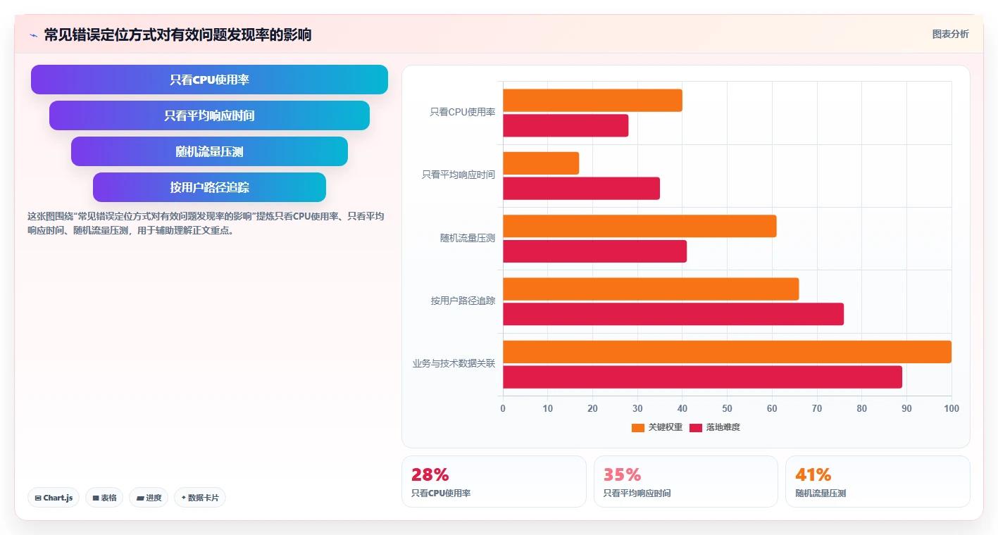 电商系统开发：项目经理实战复盘：项目立项中高峰期卡顿的定位步骤