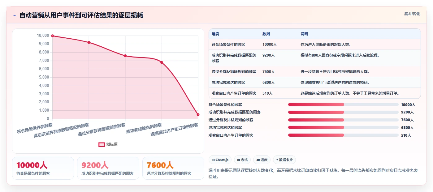 电商crm系统问题诊断：自动营销如何用工具对比改进