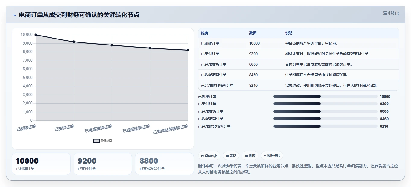 电商管理优化清单：财务对账与核心功能的关键动作