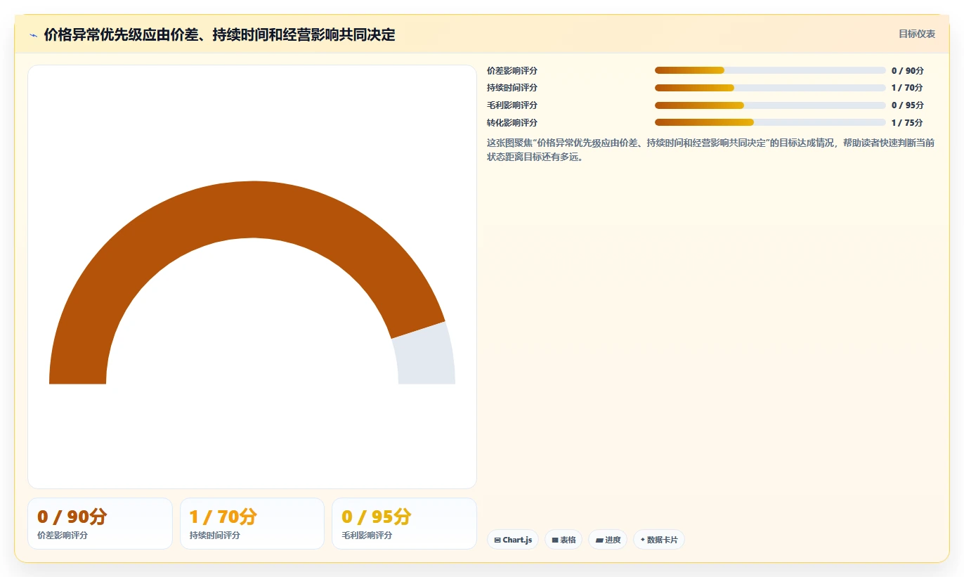 电商辅助软件：运营助理实施建议：围绕价格监控稳步提升减少重复劳动