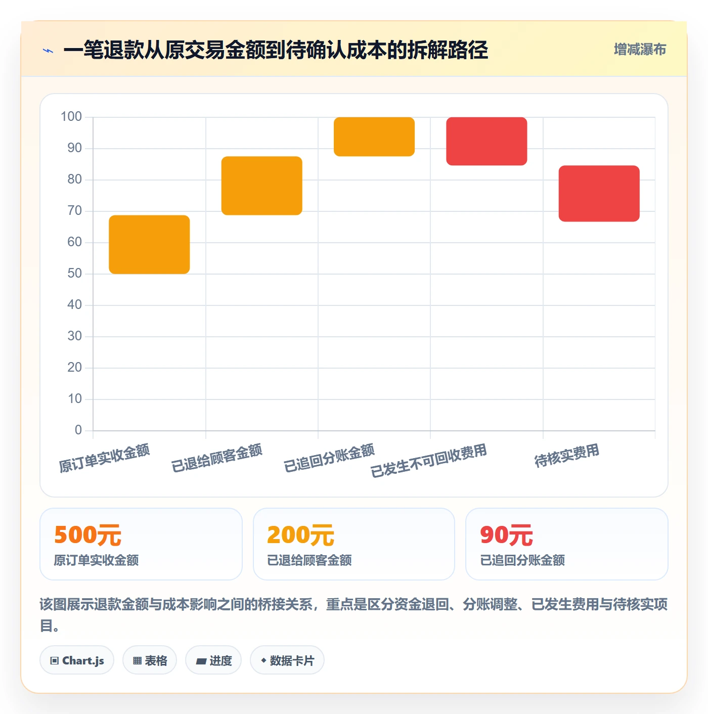 分账系统数据方法：用退款处理支撑成本控制判断
