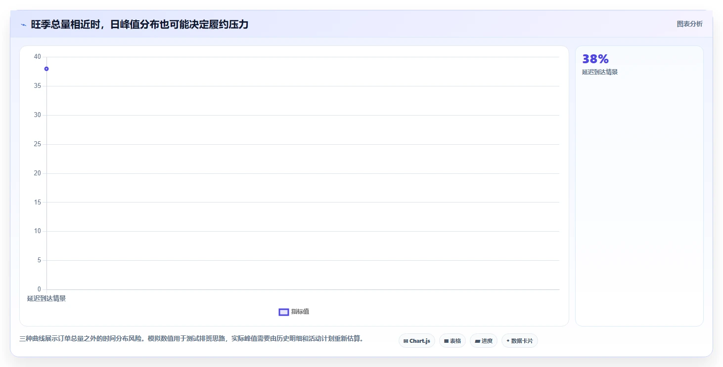 电商数据运营场景解析：指标拆解中的旺季准备怎么处理