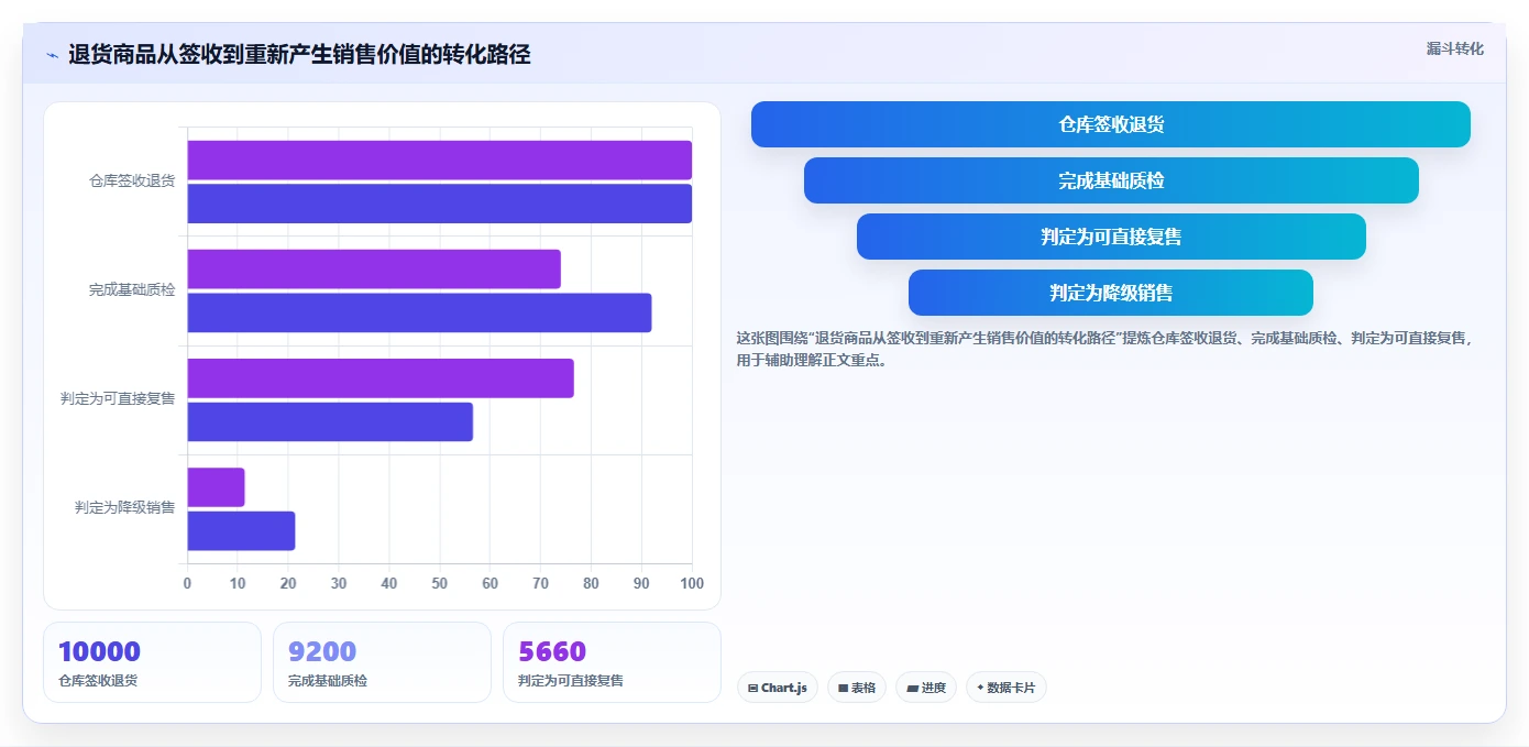 电商仓储管理：品牌零售商实操指南：围绕退货质检解决“库存周转慢
