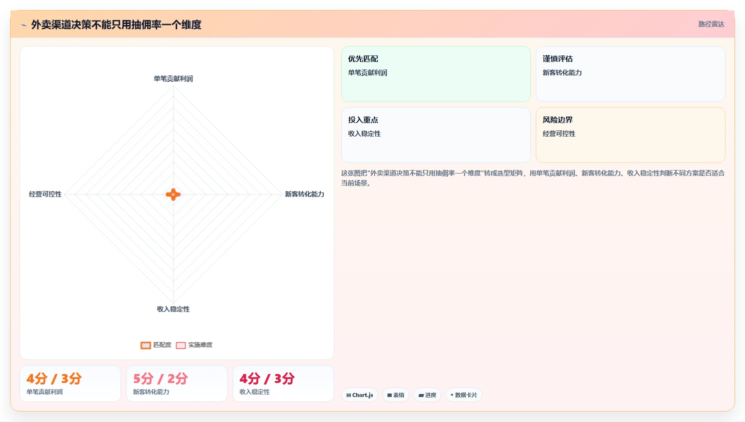 餐饮店报表：连锁品牌自查表：损耗分析最容易出现的外卖抽佣高