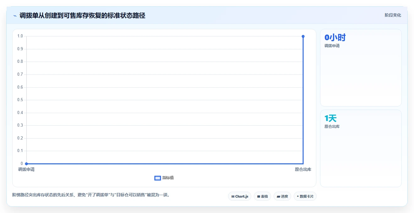电商进销存：电商新手必看清单：用多仓调拨推动支撑多店增长