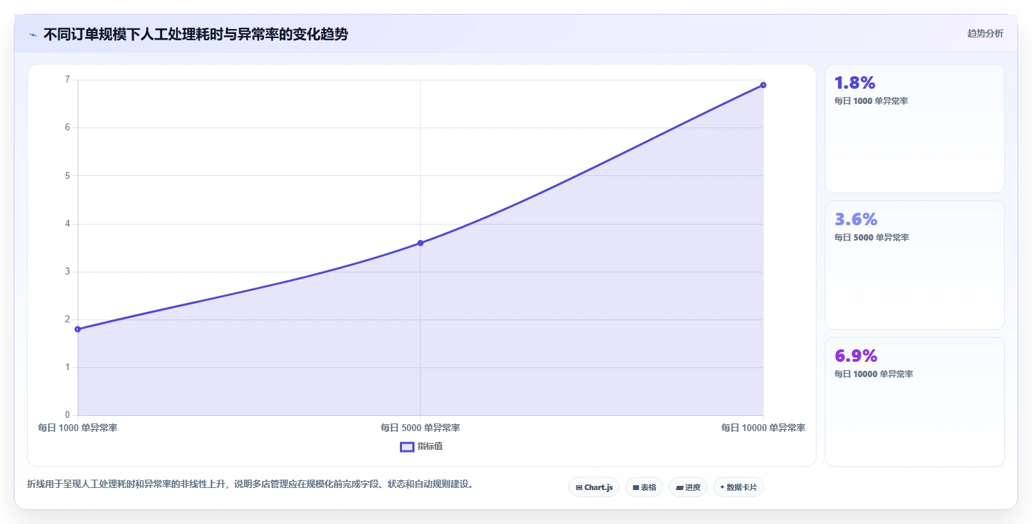 电商管理执行标准：订单履约环节如何体现多店经营