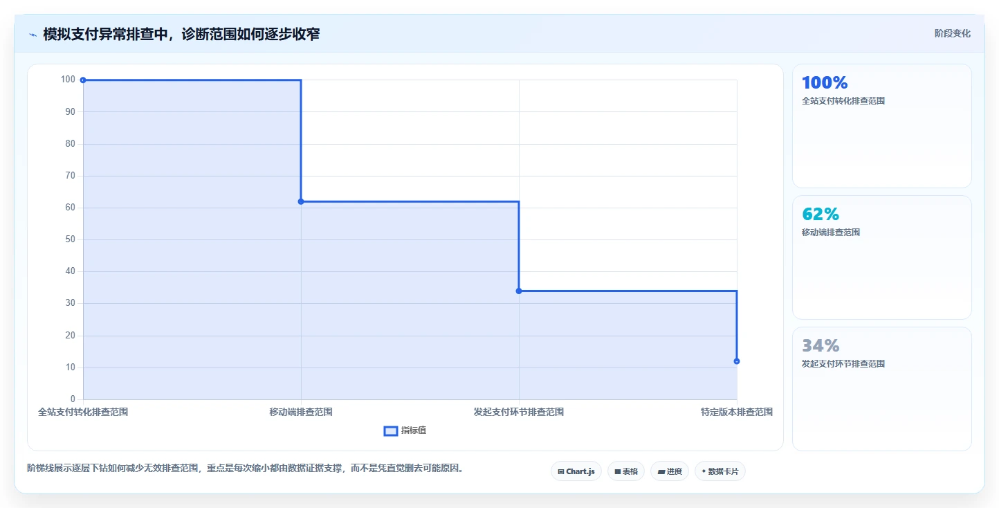 运营数据改造重点：从异常诊断推进系统搭建