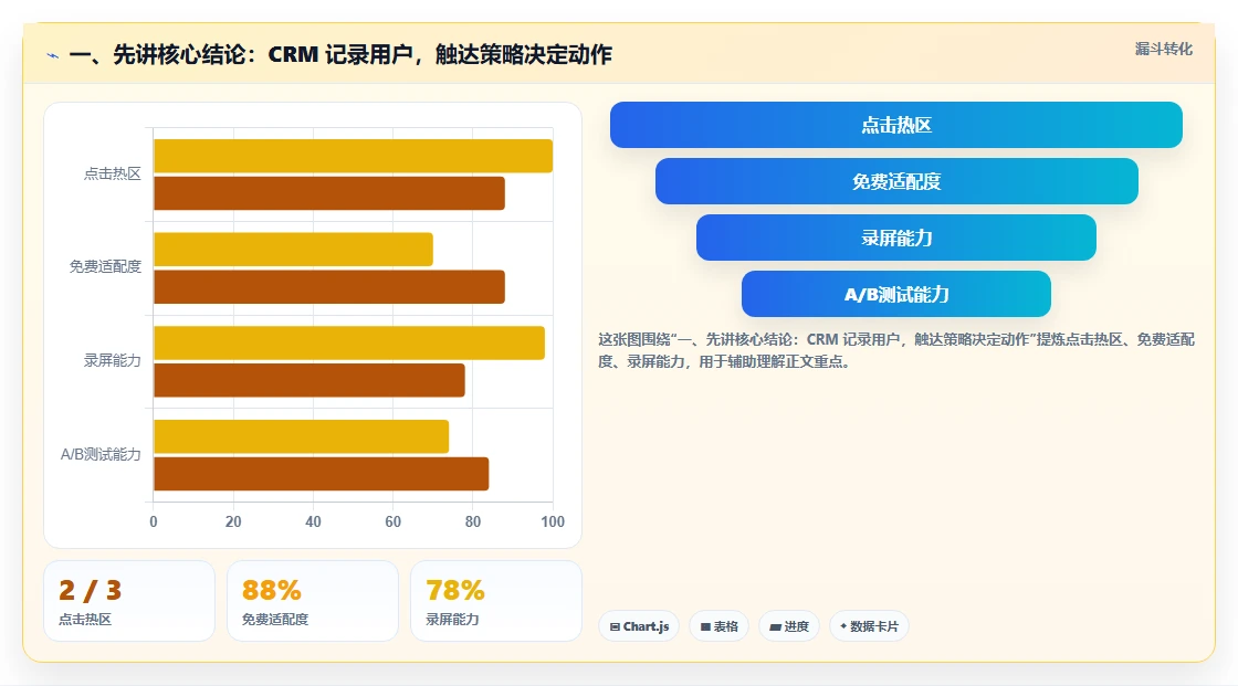 一、先讲核心结论：CRM 记录用户，触达策略决定动作