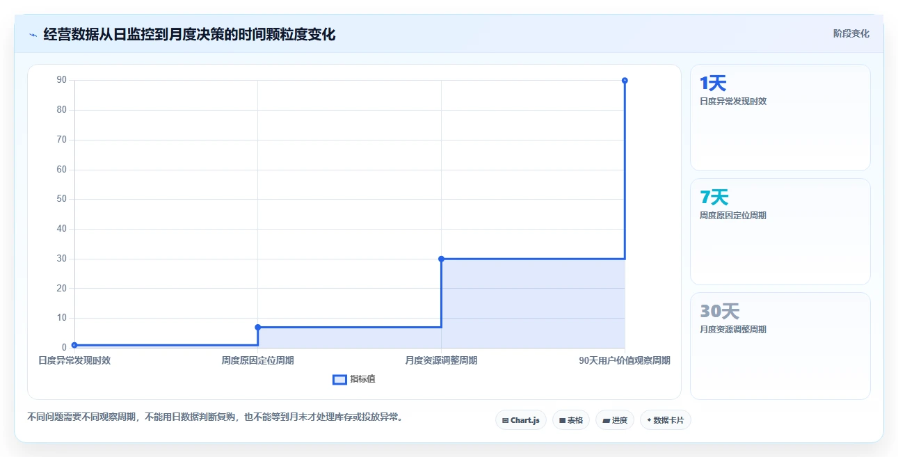 电商管理数据方法：用多平台经营支撑增长策略判断