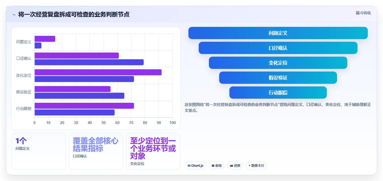 电商数据运营数据方法：用经营复盘支撑精细化运营判断