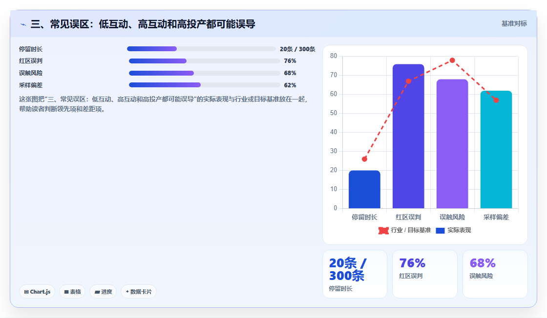 三、常见误区:低互动、高互动和高投产都可能误导