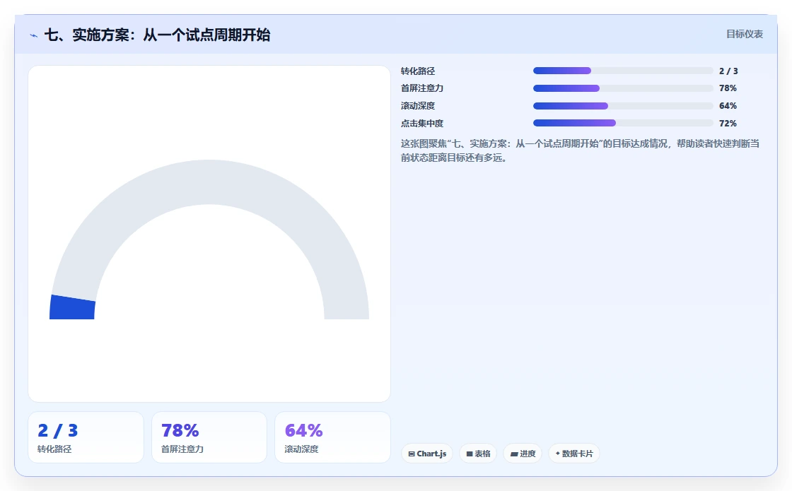 七、实施方案：从一个试点周期开始